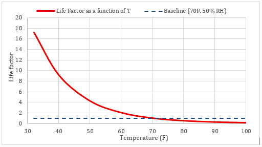 Figure 1 — Life factor vs temperature (Arrhenius-only)