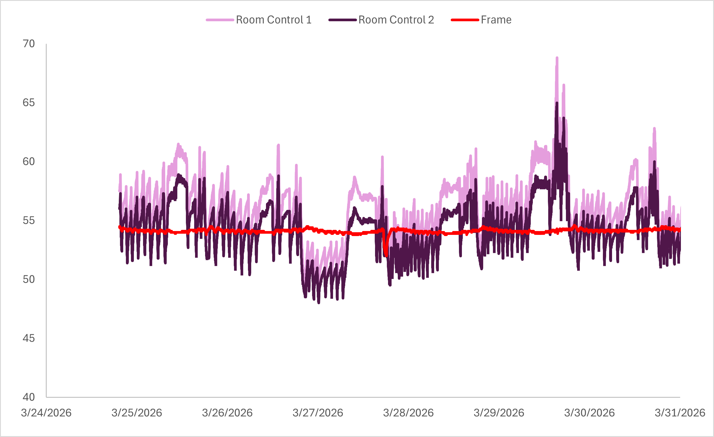 1-Week Relative Humidity Plot (Premium Frame vs. Ambient)