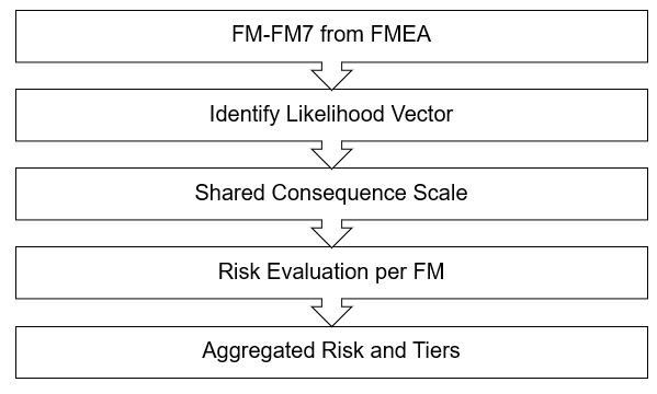 CTA Preservation Framework Logic Flow Diagram