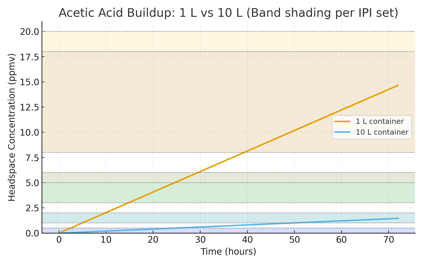 Acetic Acid Buildup (dashed thresholds)