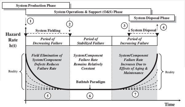 Bathtub curve paradigm for system failure rates, used here as an analogy for animation cels.