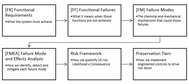 CTA Preservation Framework Logic Flow Diagram