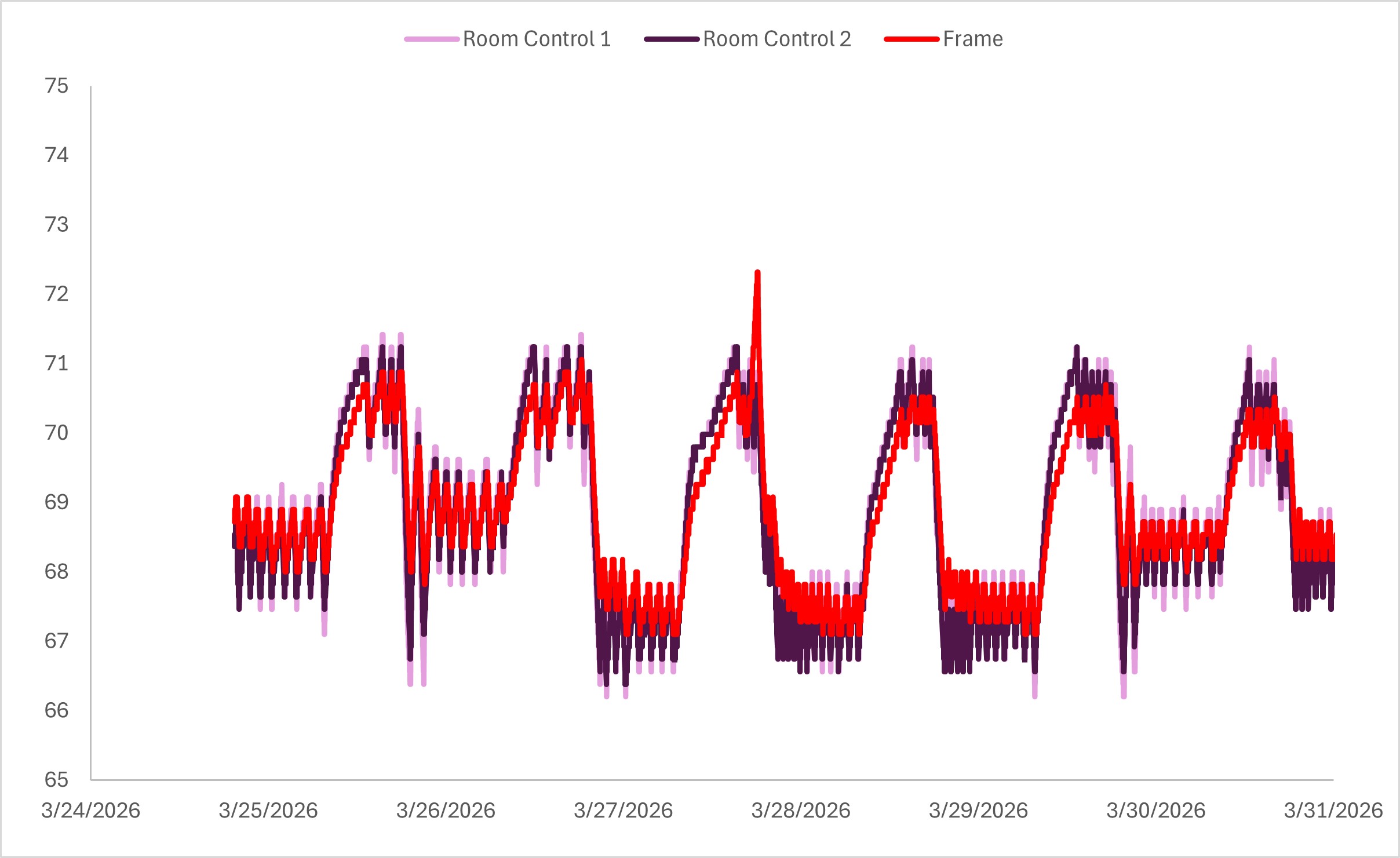 1-Week Temperature Plot (Frame vs. Ambient)